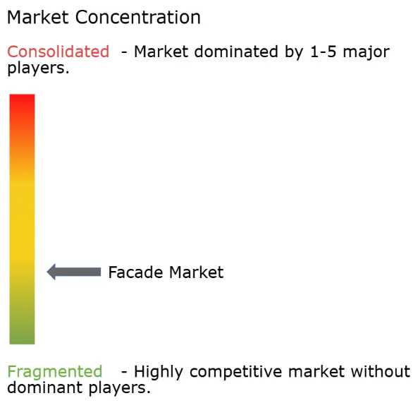 Facade Market Concentration
